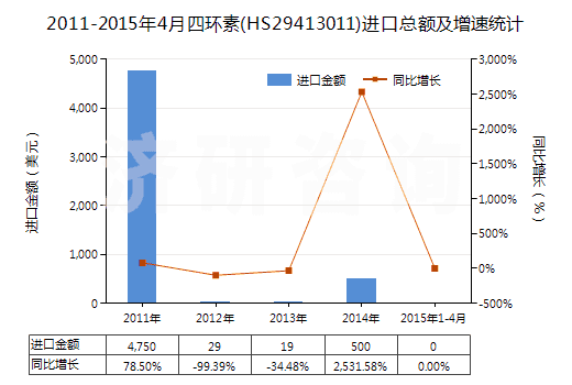 2011-2015年4月四環(huán)素(HS29413011)進(jìn)口總額及增速統(tǒng)計(jì)